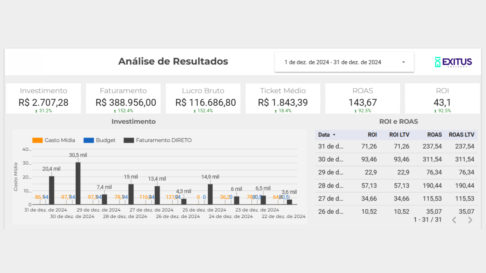 Investimento RealR$ 4.064,13 Clientes (vendas)33 Ticket médioR$ 1.536,67 CAC ou CPVR$ 123,16 FaturamentoR$ 50.710,00 LifeTime (Meses ou Vezes)1 Faturamento LTVR$ 50.710,00 Margem de Contribuição30
